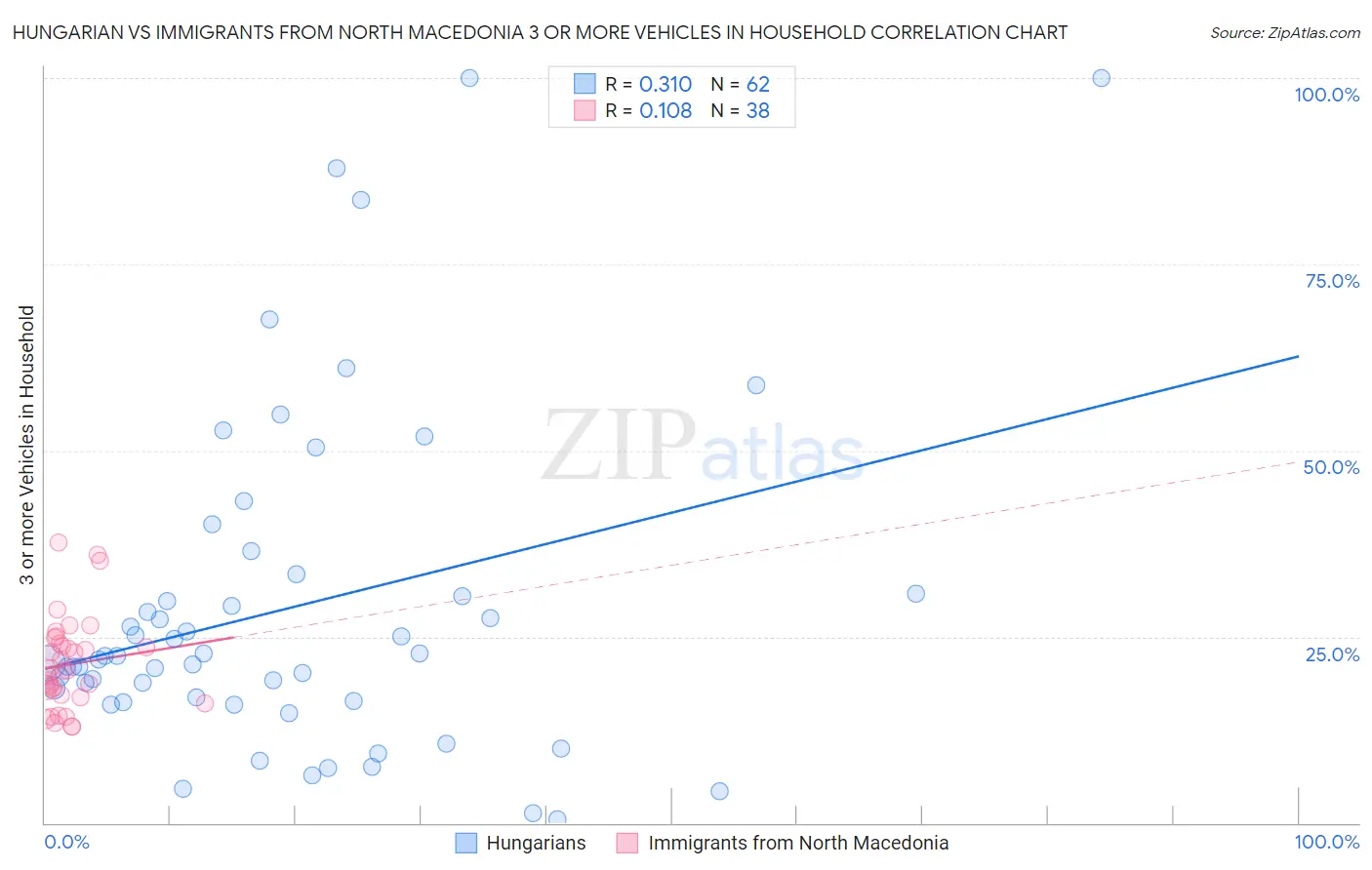 Hungarian vs Immigrants from North Macedonia 3 or more Vehicles in Household