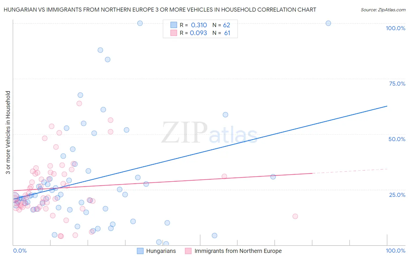 Hungarian vs Immigrants from Northern Europe 3 or more Vehicles in Household