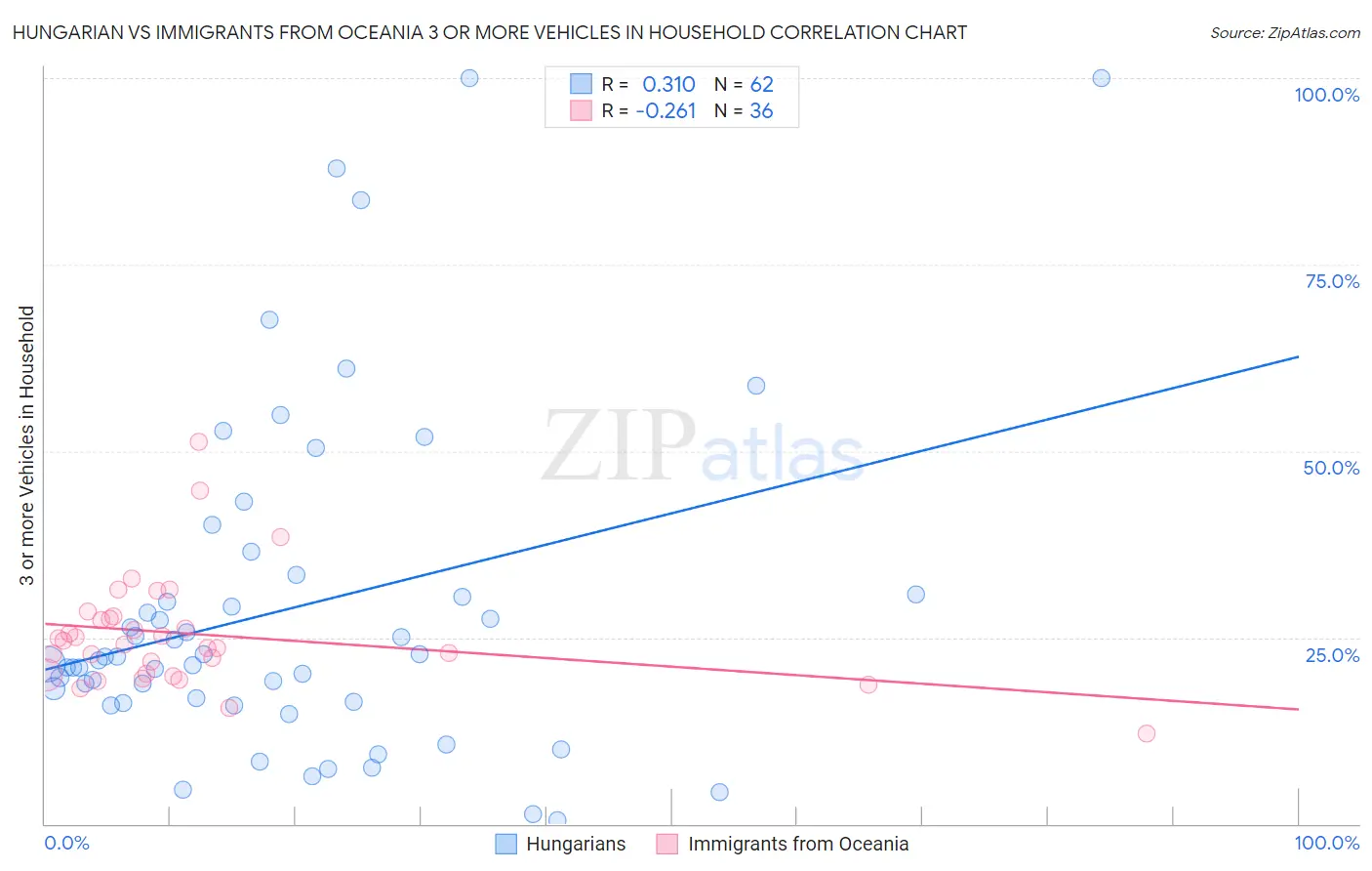 Hungarian vs Immigrants from Oceania 3 or more Vehicles in Household