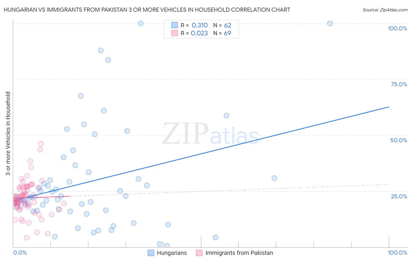 Hungarian vs Immigrants from Pakistan 3 or more Vehicles in Household