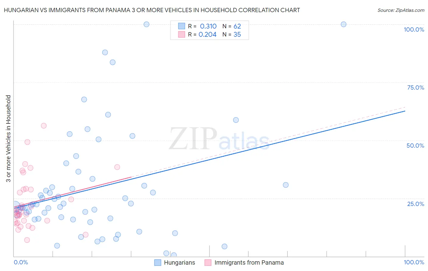 Hungarian vs Immigrants from Panama 3 or more Vehicles in Household
