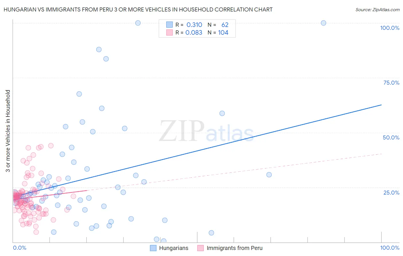 Hungarian vs Immigrants from Peru 3 or more Vehicles in Household