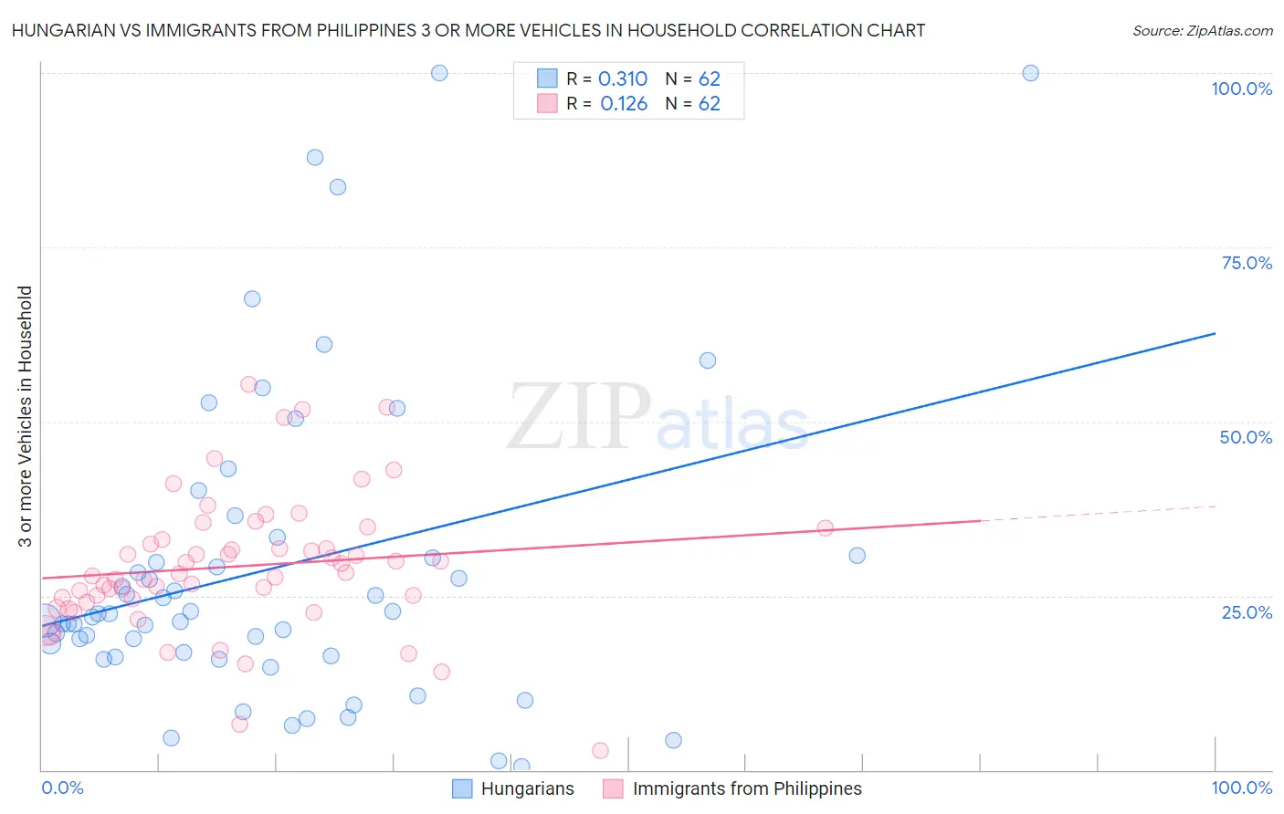 Hungarian vs Immigrants from Philippines 3 or more Vehicles in Household