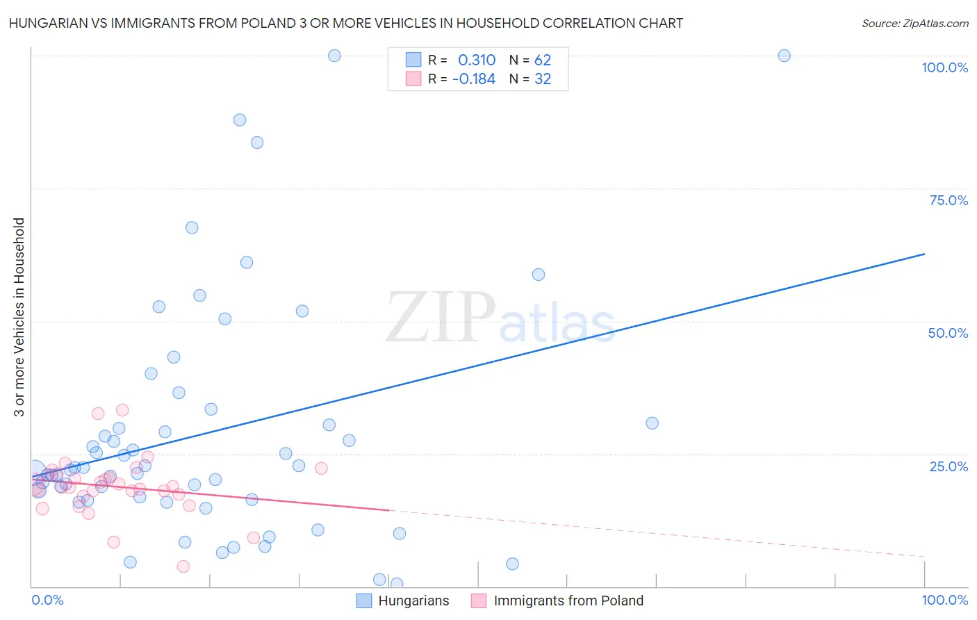 Hungarian vs Immigrants from Poland 3 or more Vehicles in Household