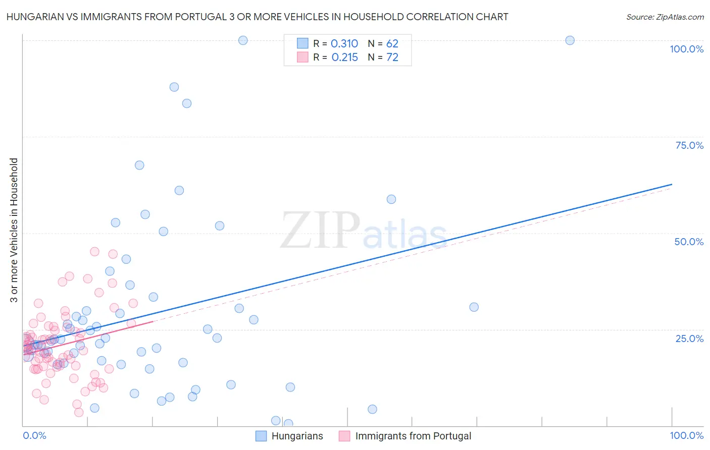 Hungarian vs Immigrants from Portugal 3 or more Vehicles in Household