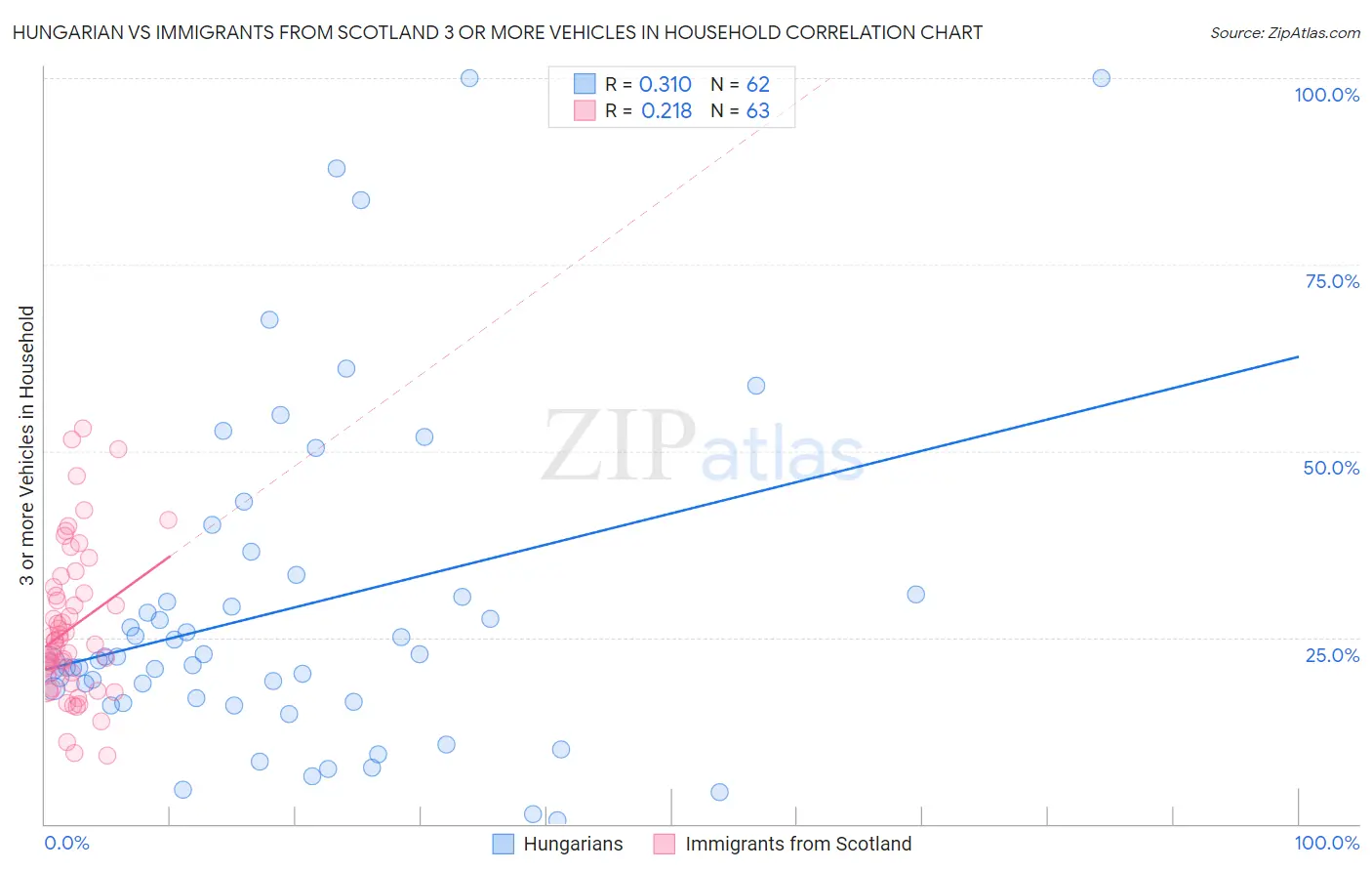 Hungarian vs Immigrants from Scotland 3 or more Vehicles in Household