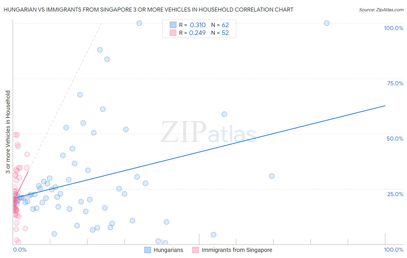 Hungarian vs Immigrants from Singapore 3 or more Vehicles in Household