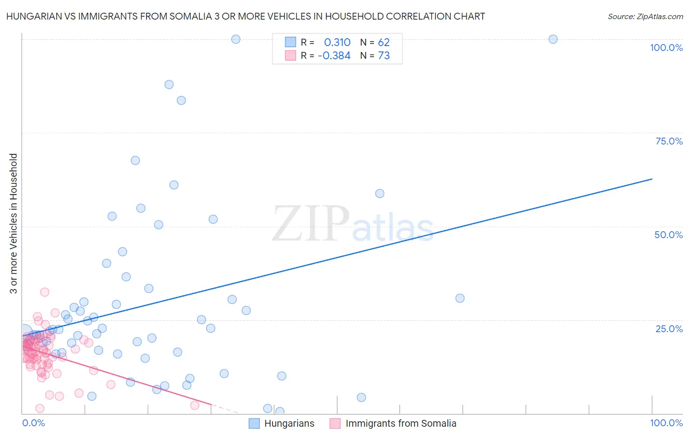 Hungarian vs Immigrants from Somalia 3 or more Vehicles in Household