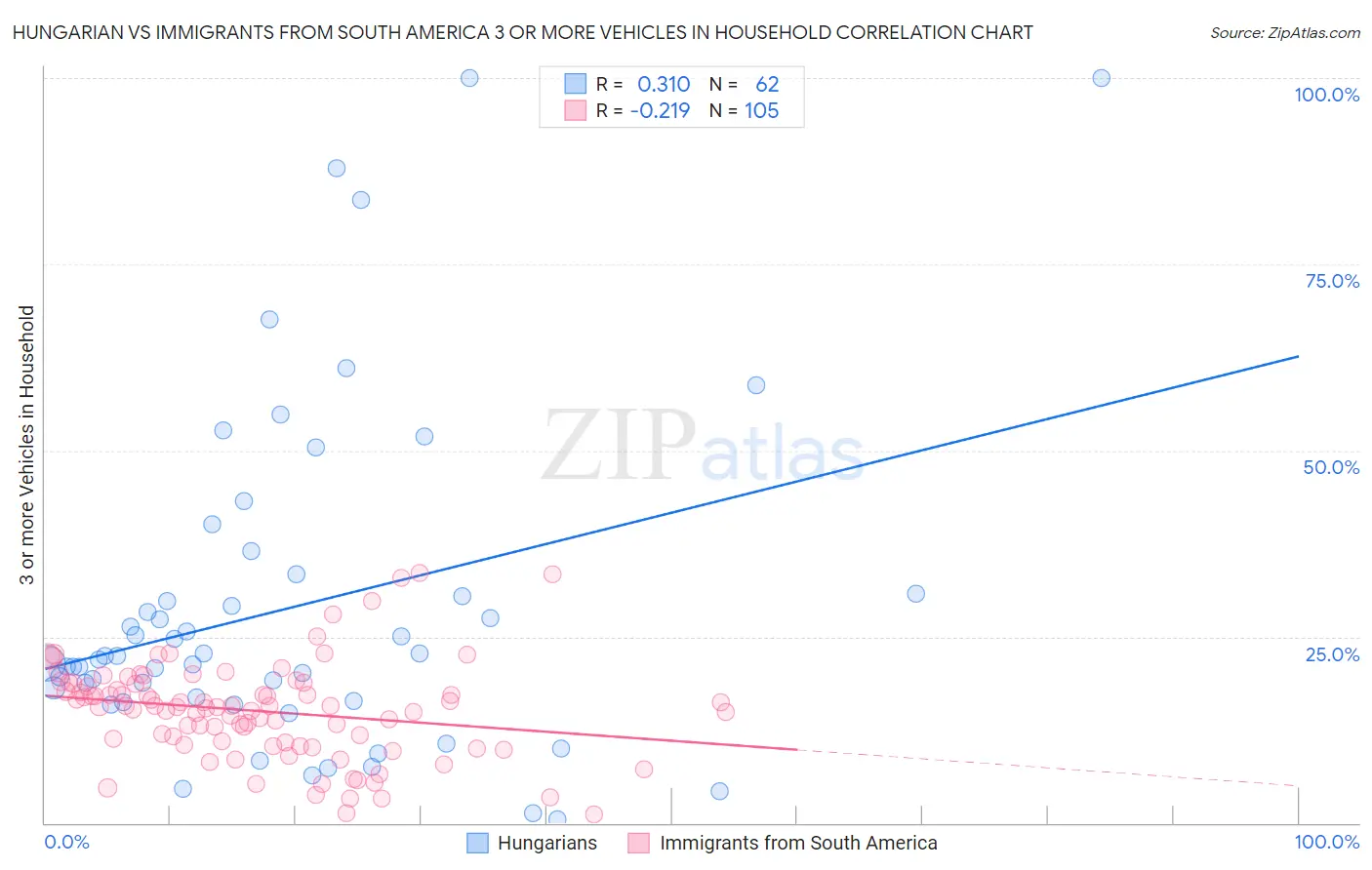 Hungarian vs Immigrants from South America 3 or more Vehicles in Household