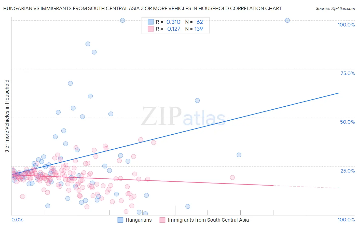 Hungarian vs Immigrants from South Central Asia 3 or more Vehicles in Household
