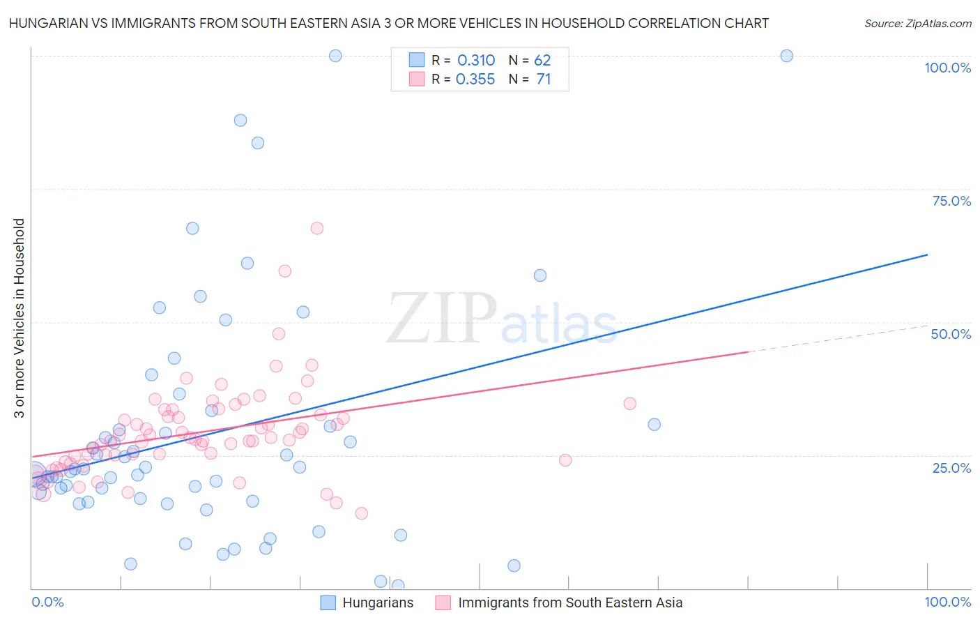Hungarian vs Immigrants from South Eastern Asia 3 or more Vehicles in Household