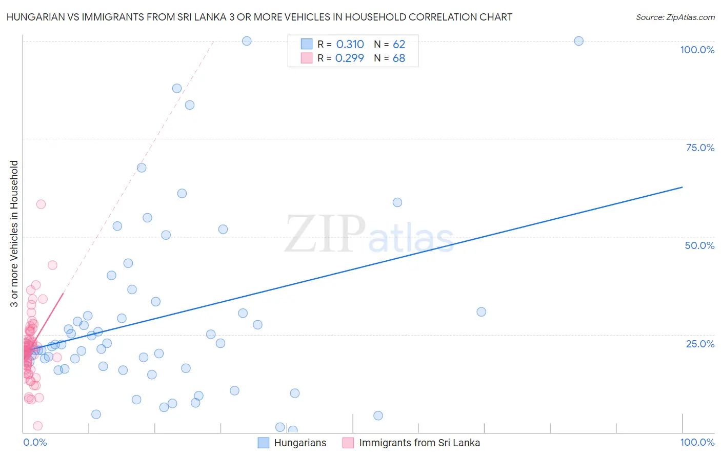 Hungarian vs Immigrants from Sri Lanka 3 or more Vehicles in Household