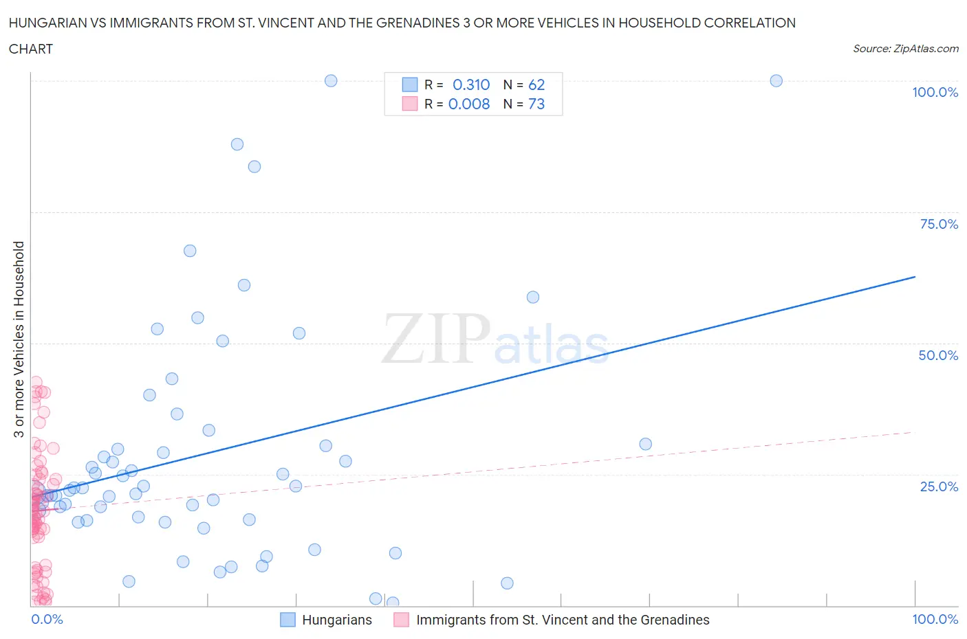 Hungarian vs Immigrants from St. Vincent and the Grenadines 3 or more Vehicles in Household