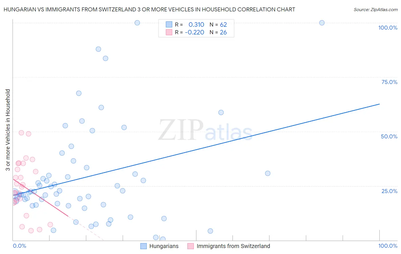 Hungarian vs Immigrants from Switzerland 3 or more Vehicles in Household