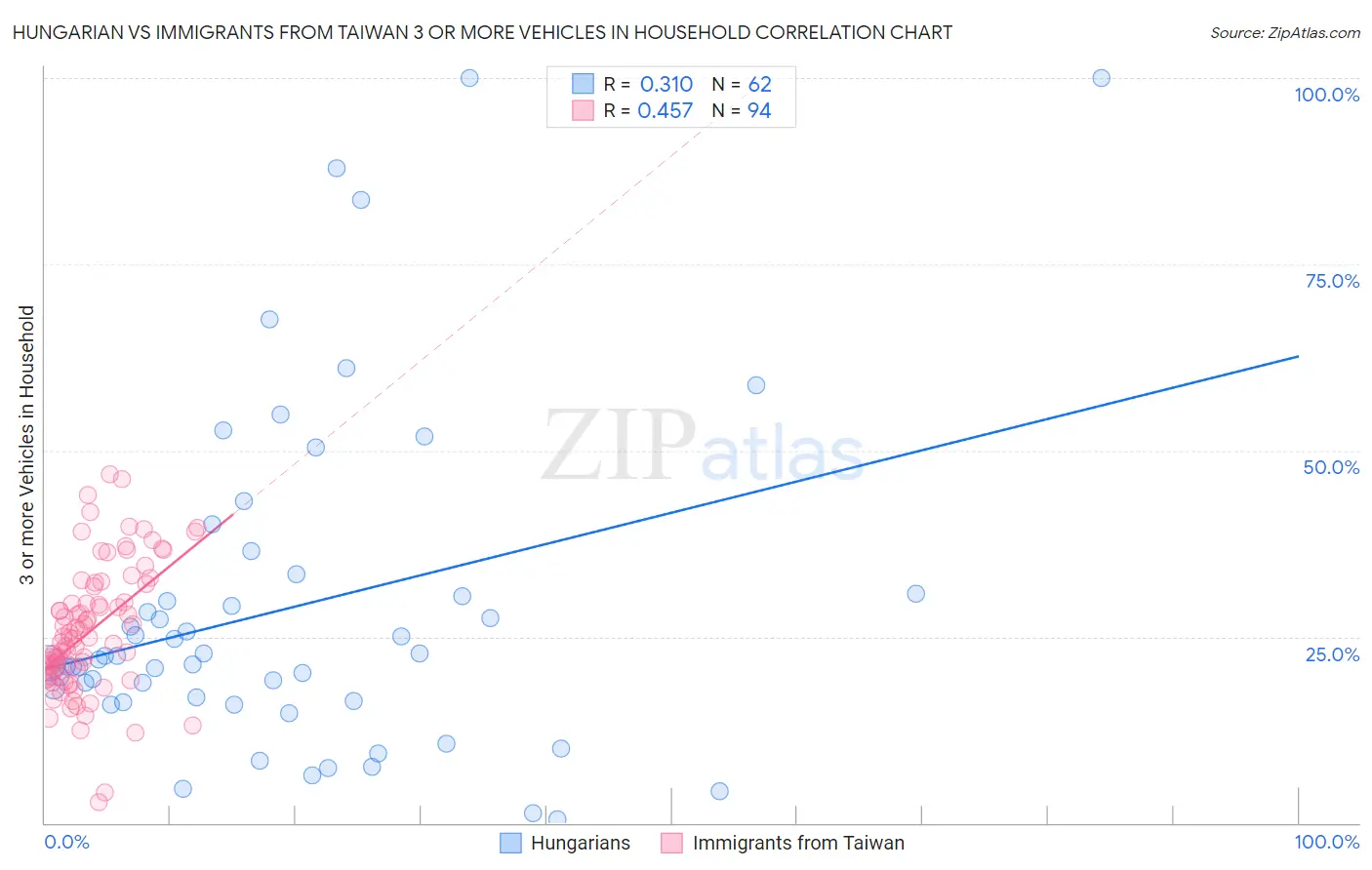 Hungarian vs Immigrants from Taiwan 3 or more Vehicles in Household