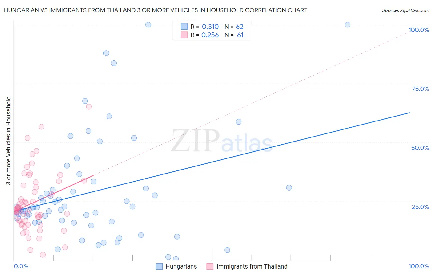 Hungarian vs Immigrants from Thailand 3 or more Vehicles in Household