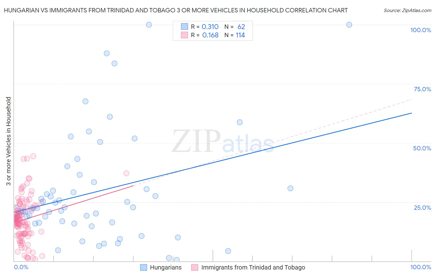 Hungarian vs Immigrants from Trinidad and Tobago 3 or more Vehicles in Household