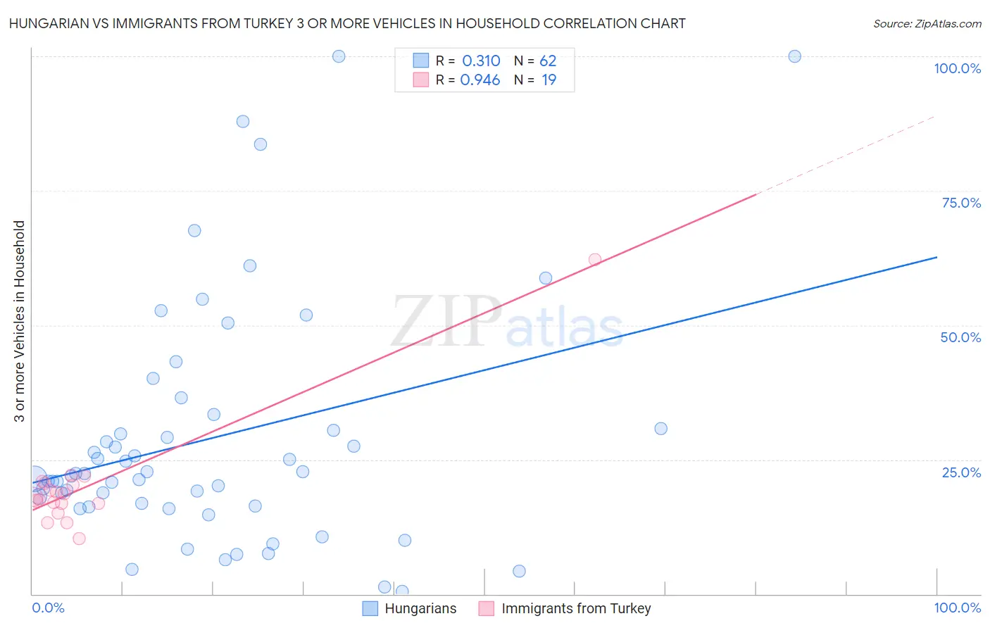Hungarian vs Immigrants from Turkey 3 or more Vehicles in Household