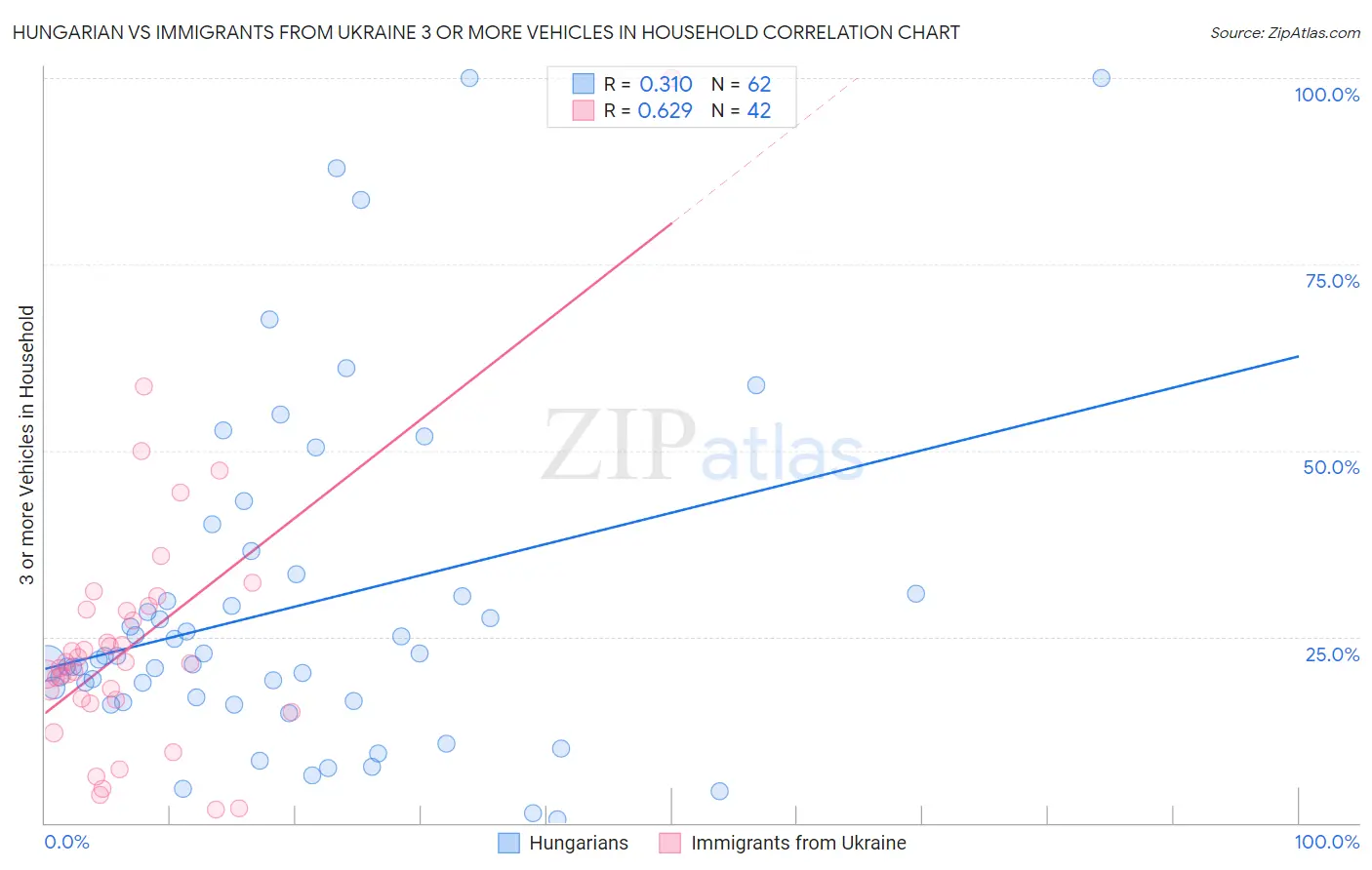 Hungarian vs Immigrants from Ukraine 3 or more Vehicles in Household