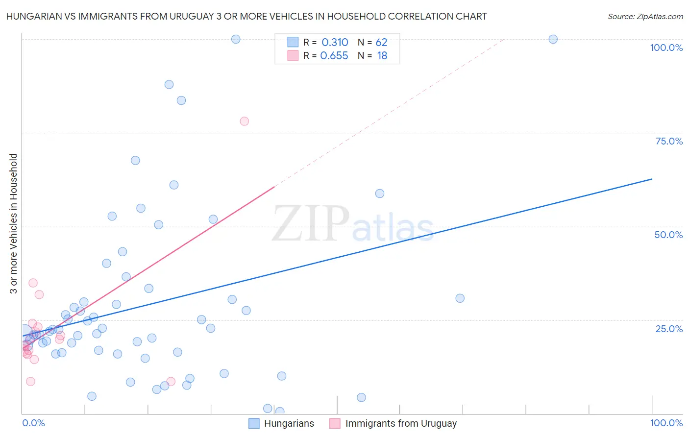 Hungarian vs Immigrants from Uruguay 3 or more Vehicles in Household