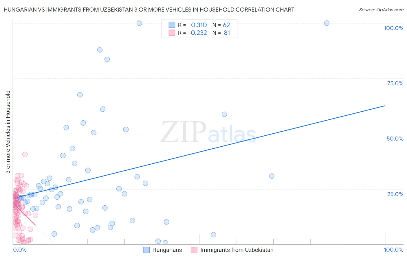 Hungarian vs Immigrants from Uzbekistan 3 or more Vehicles in Household