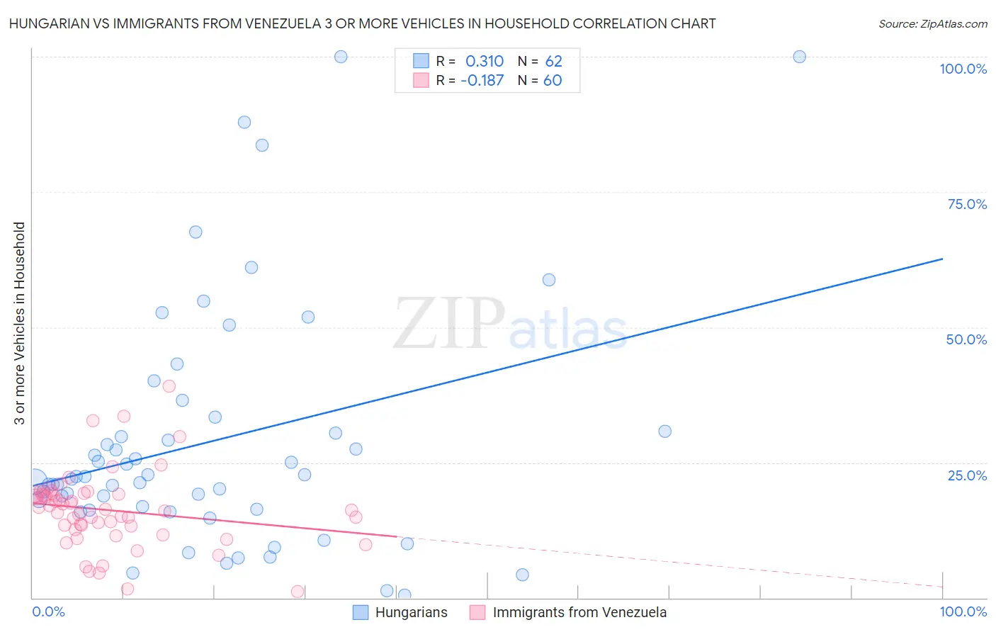Hungarian vs Immigrants from Venezuela 3 or more Vehicles in Household