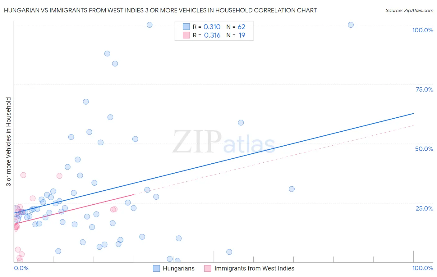 Hungarian vs Immigrants from West Indies 3 or more Vehicles in Household