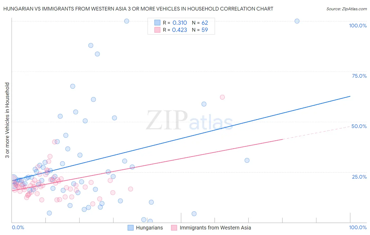 Hungarian vs Immigrants from Western Asia 3 or more Vehicles in Household