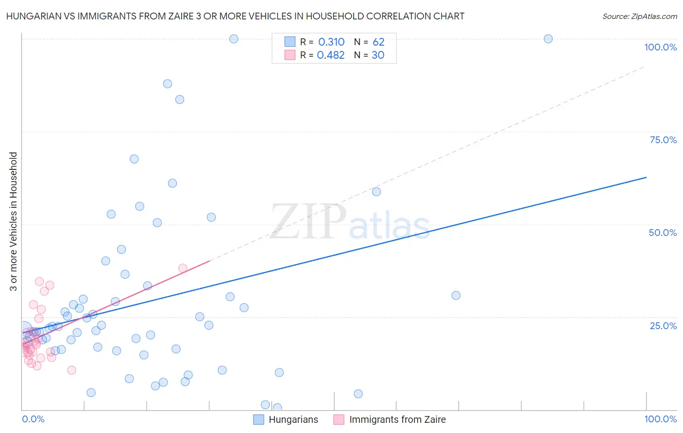 Hungarian vs Immigrants from Zaire 3 or more Vehicles in Household