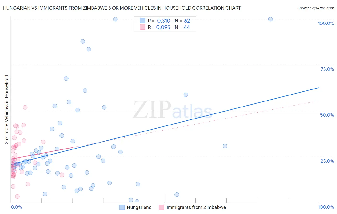 Hungarian vs Immigrants from Zimbabwe 3 or more Vehicles in Household