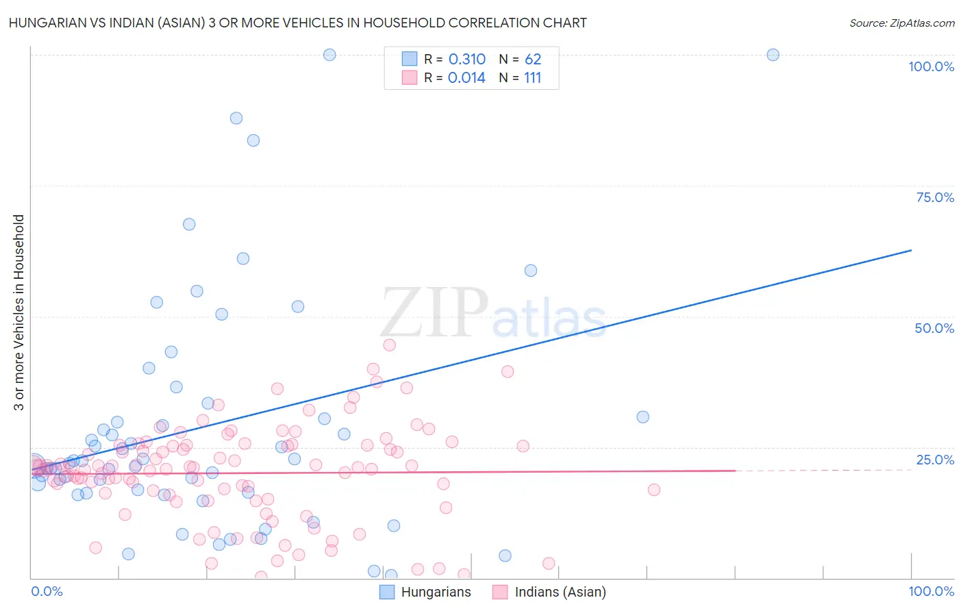 Hungarian vs Indian (Asian) 3 or more Vehicles in Household