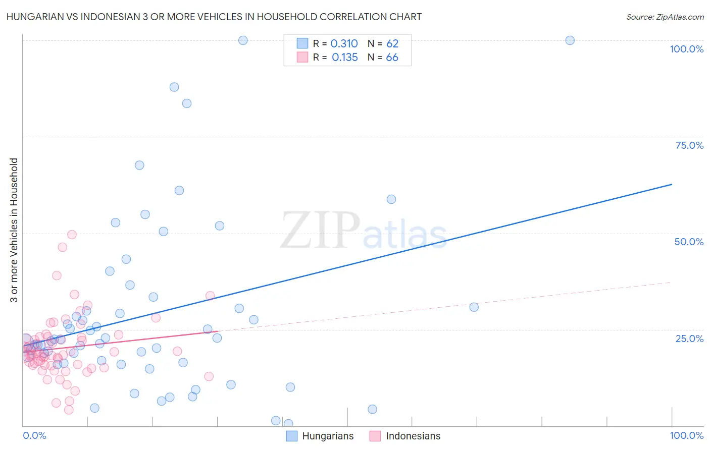 Hungarian vs Indonesian 3 or more Vehicles in Household