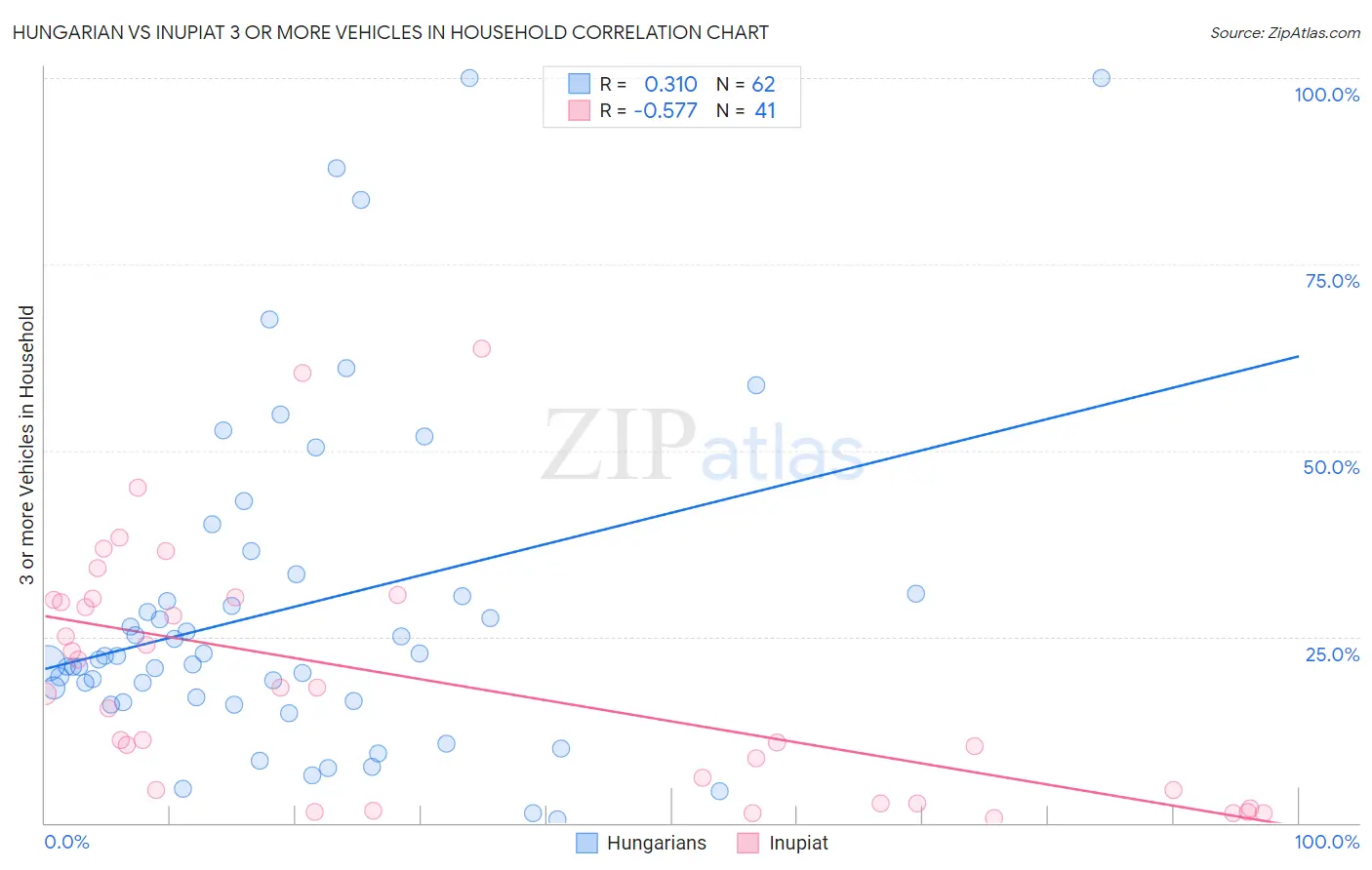 Hungarian vs Inupiat 3 or more Vehicles in Household