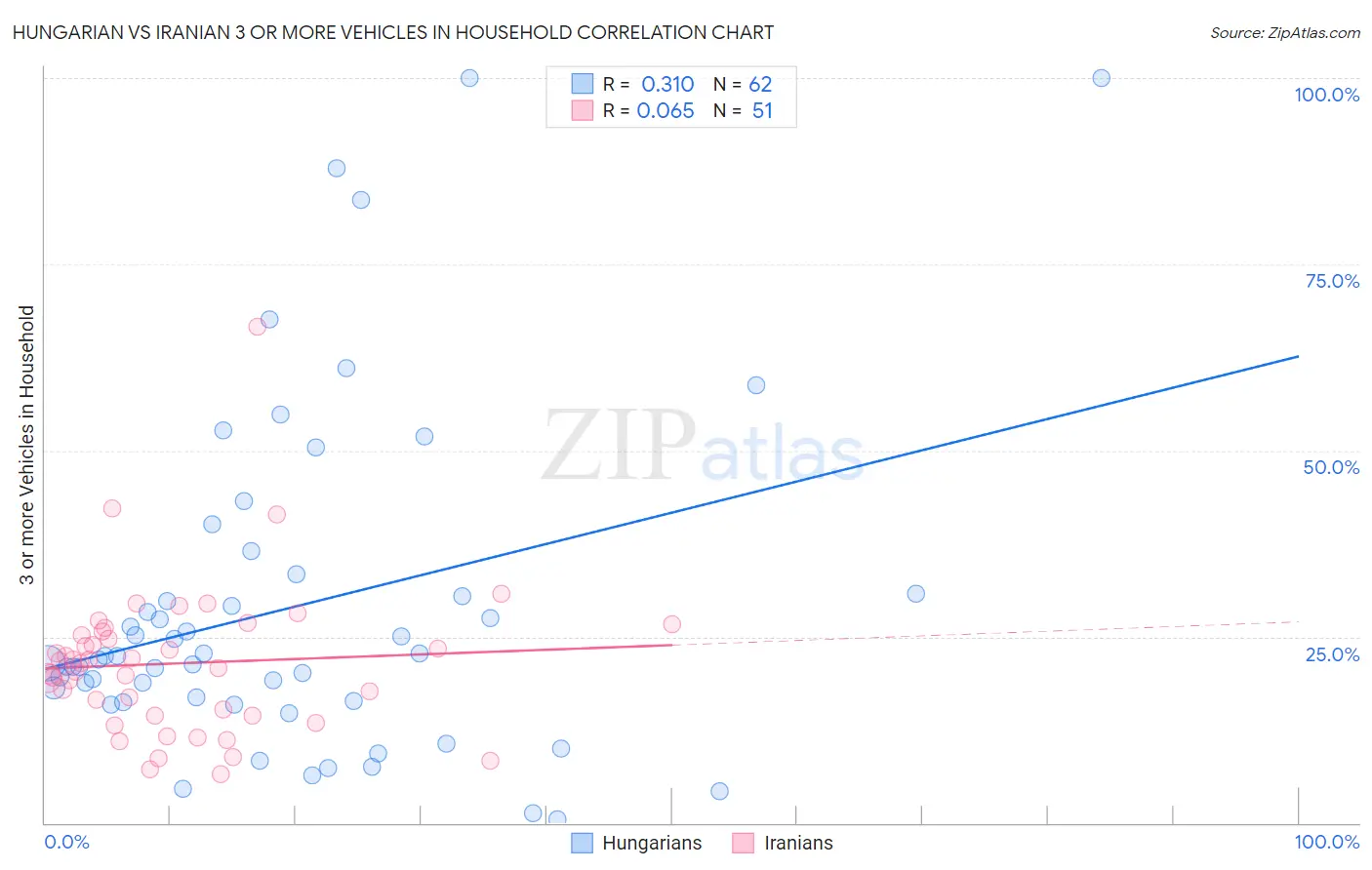 Hungarian vs Iranian 3 or more Vehicles in Household