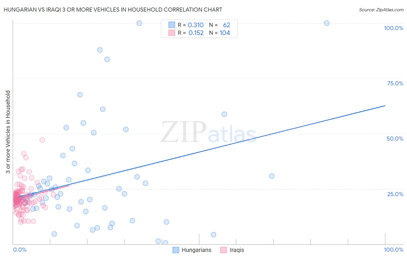 Hungarian vs Iraqi 3 or more Vehicles in Household