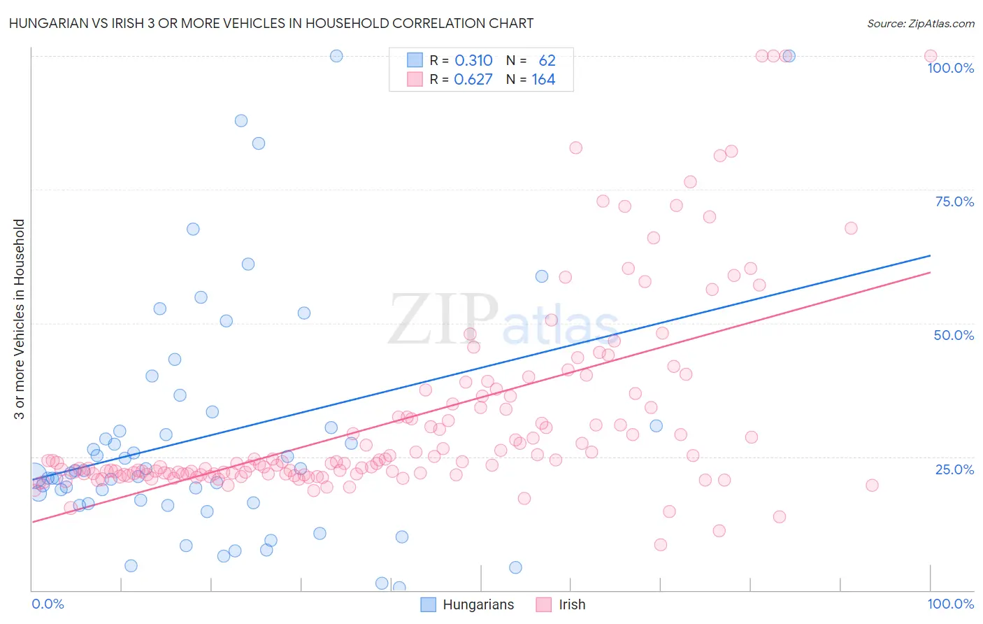 Hungarian vs Irish 3 or more Vehicles in Household