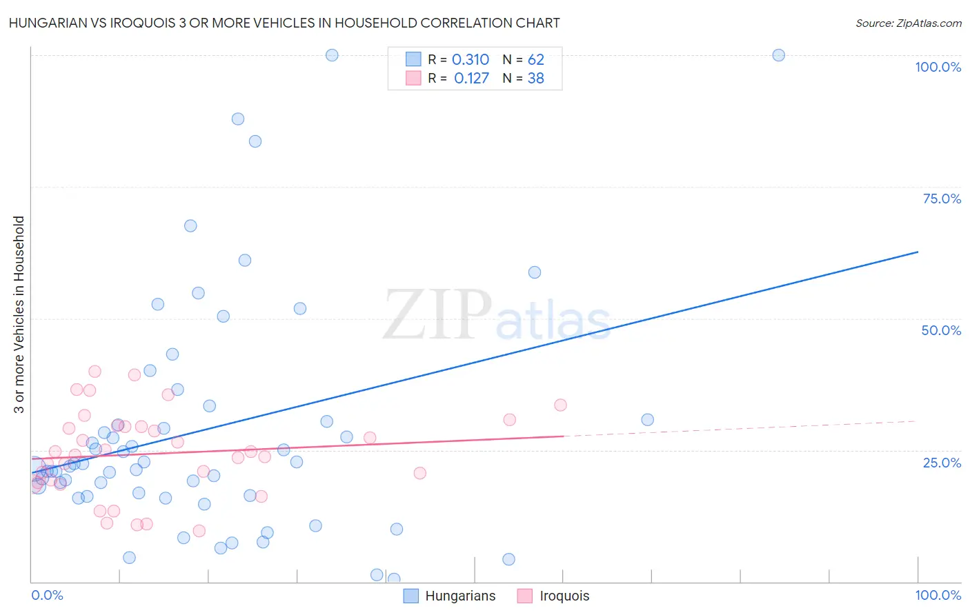 Hungarian vs Iroquois 3 or more Vehicles in Household