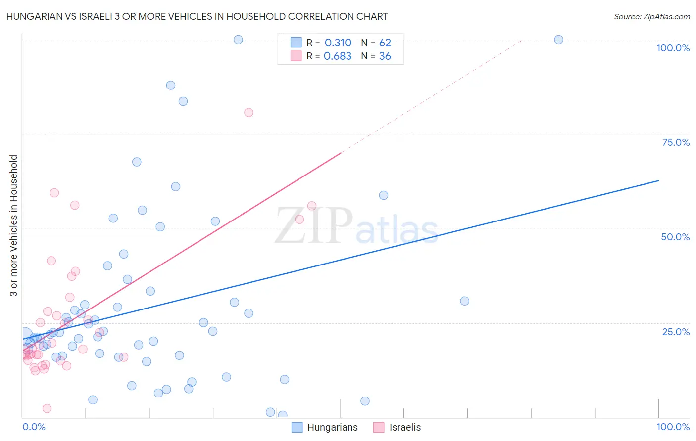 Hungarian vs Israeli 3 or more Vehicles in Household