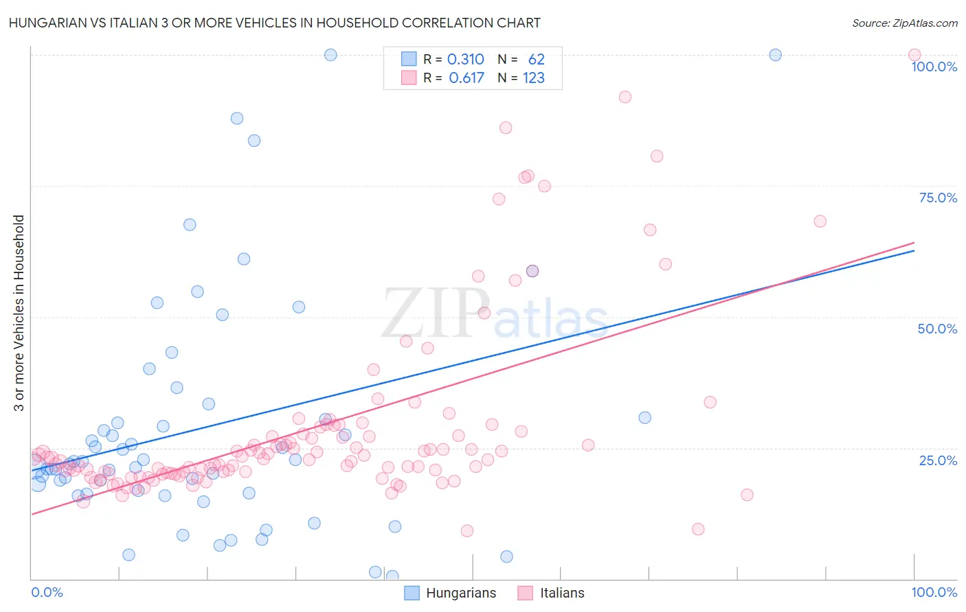 Hungarian vs Italian 3 or more Vehicles in Household