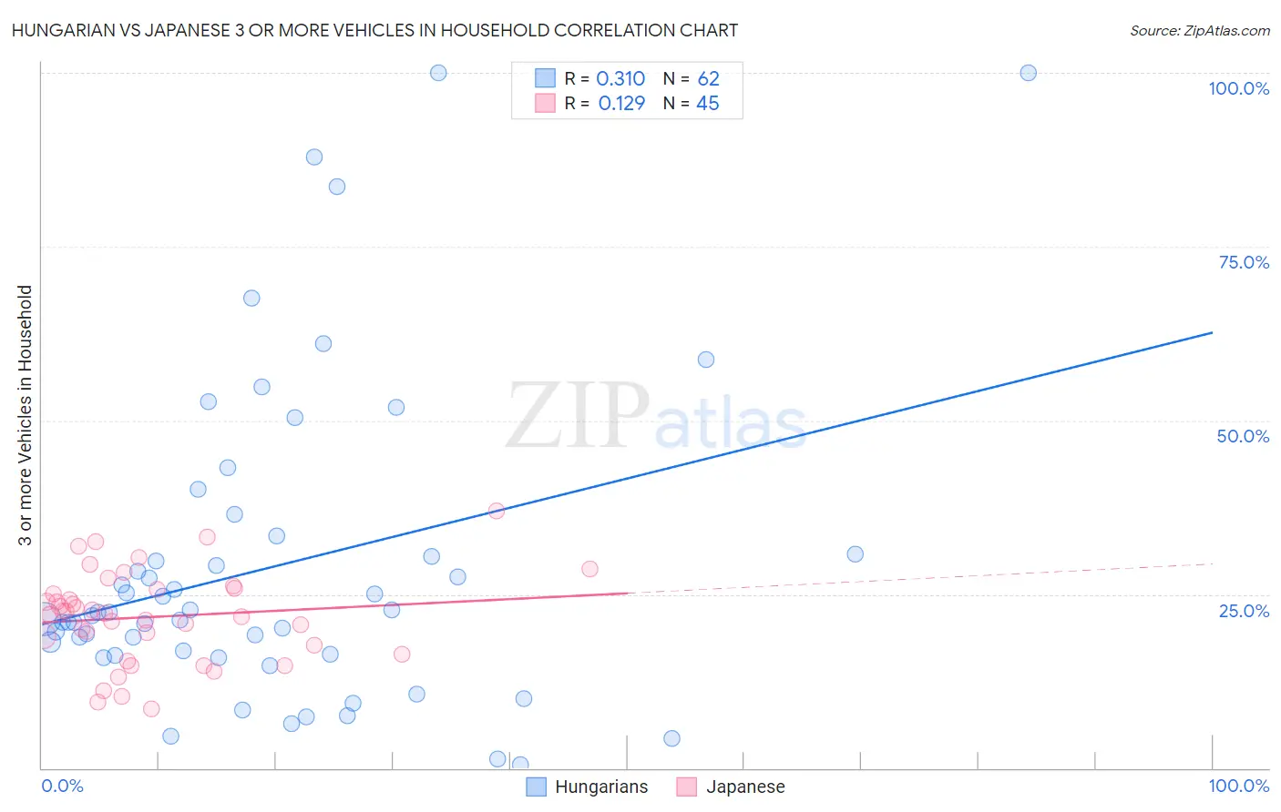 Hungarian vs Japanese 3 or more Vehicles in Household