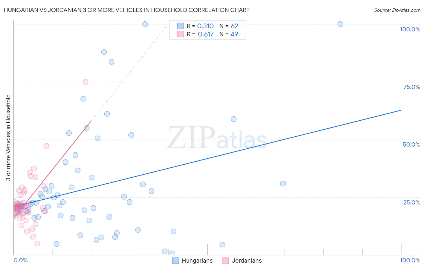 Hungarian vs Jordanian 3 or more Vehicles in Household