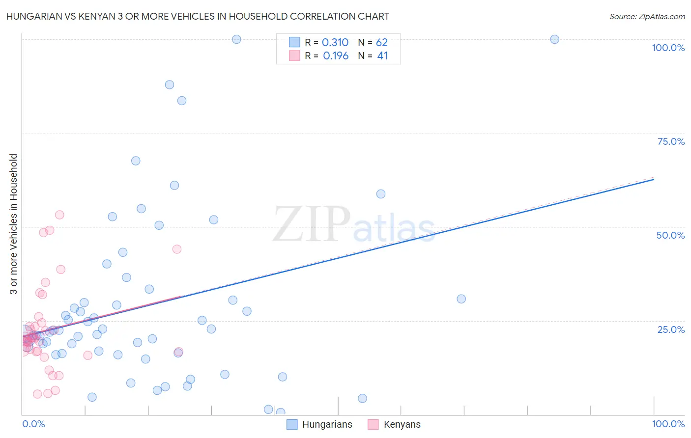 Hungarian vs Kenyan 3 or more Vehicles in Household