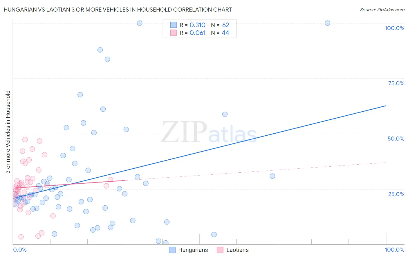Hungarian vs Laotian 3 or more Vehicles in Household