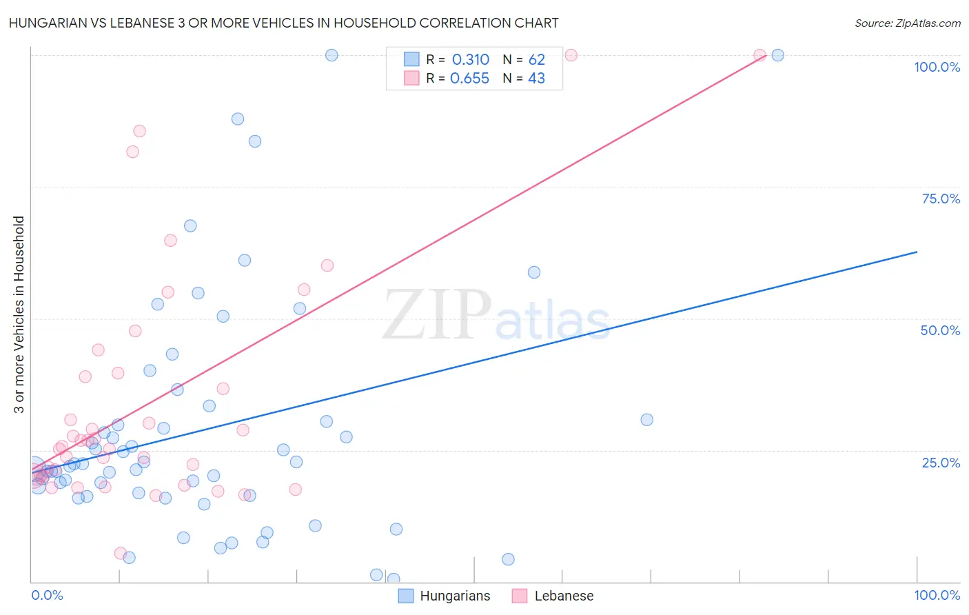 Hungarian vs Lebanese 3 or more Vehicles in Household
