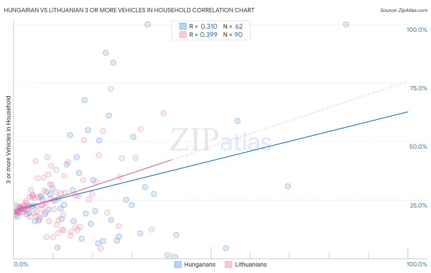 Hungarian vs Lithuanian 3 or more Vehicles in Household