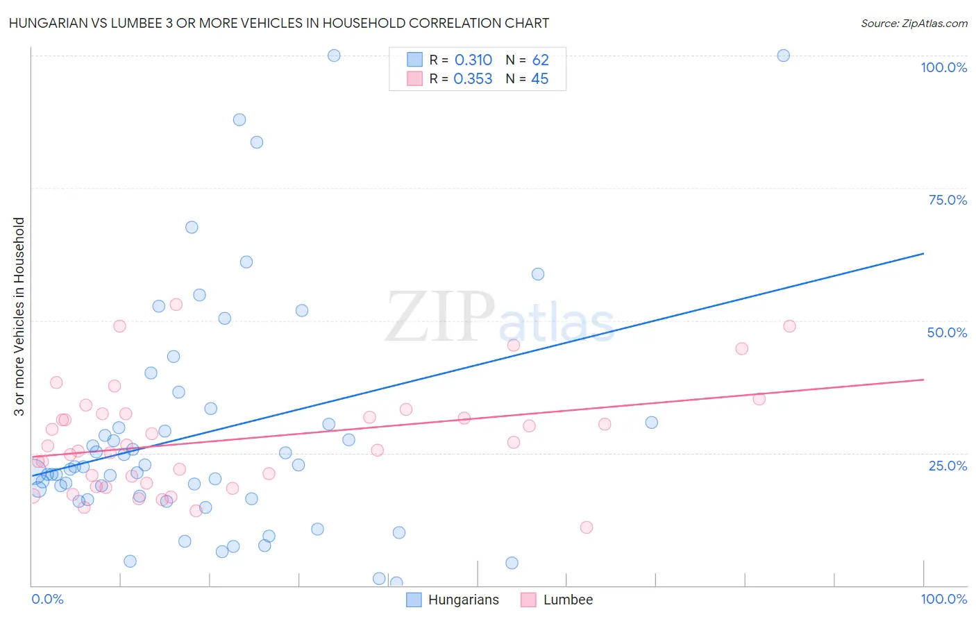 Hungarian vs Lumbee 3 or more Vehicles in Household