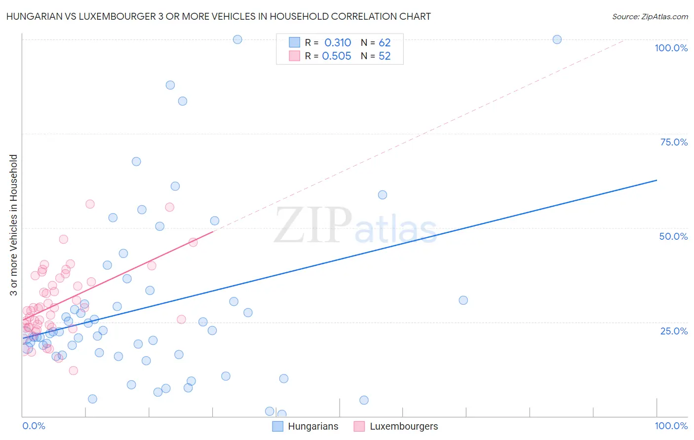Hungarian vs Luxembourger 3 or more Vehicles in Household