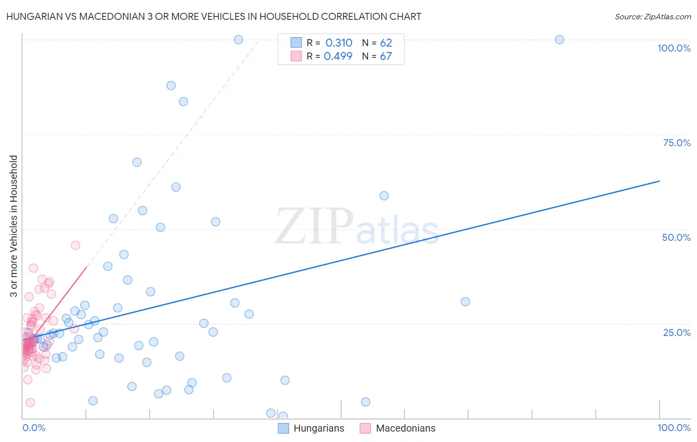 Hungarian vs Macedonian 3 or more Vehicles in Household