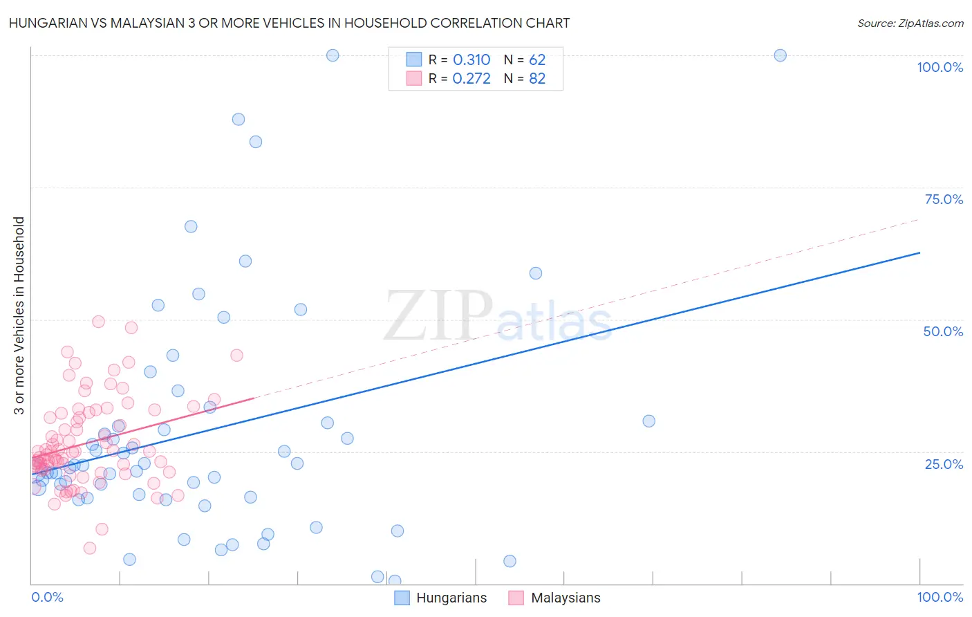 Hungarian vs Malaysian 3 or more Vehicles in Household