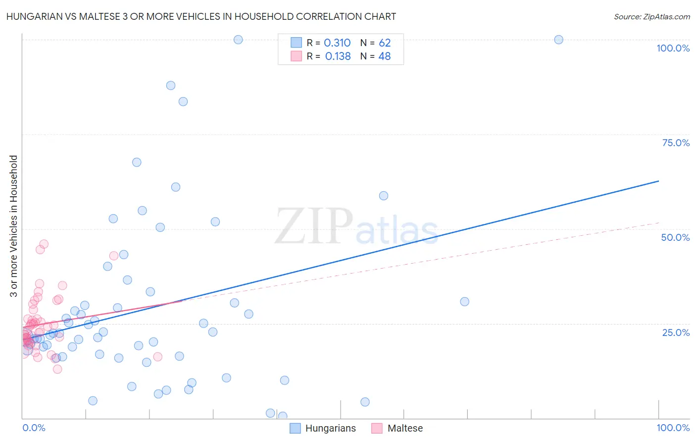 Hungarian vs Maltese 3 or more Vehicles in Household